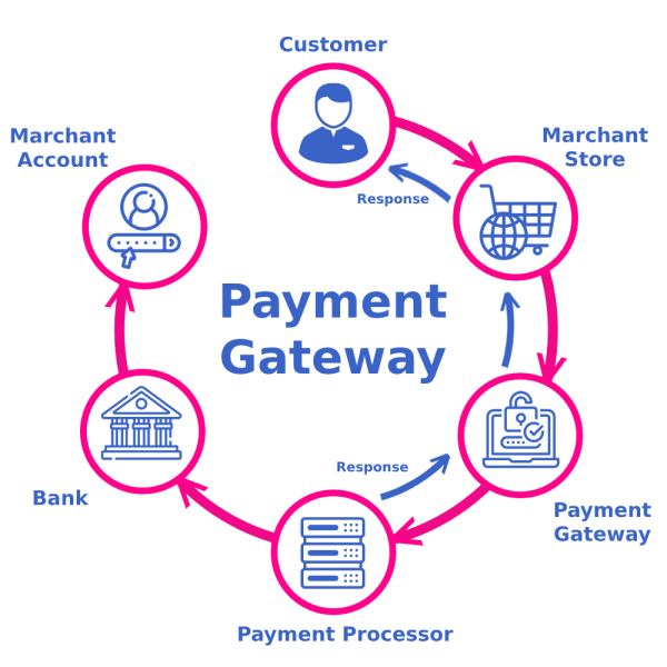 Cổng thanh toán và thanh toán thẻ: Dịch vụ nào tiện lợi hơn? 1