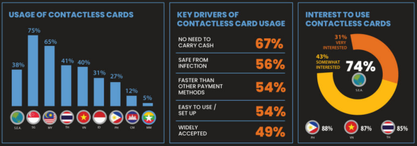 Bất ngờ: 85% người tiêu dùng tại Đông Nam Á không dùng tiền mặt 2