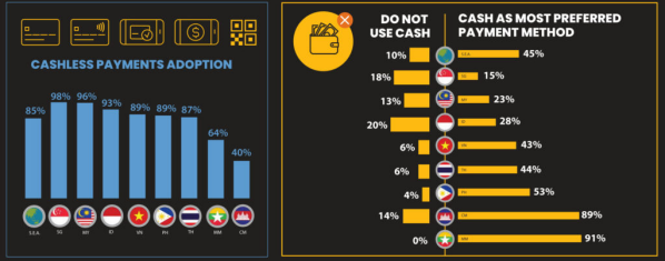 Bất ngờ: 85% người tiêu dùng tại Đông Nam Á không dùng tiền mặt 1