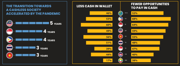 Bất ngờ: 85% người tiêu dùng tại Đông Nam Á không dùng tiền mặt 3