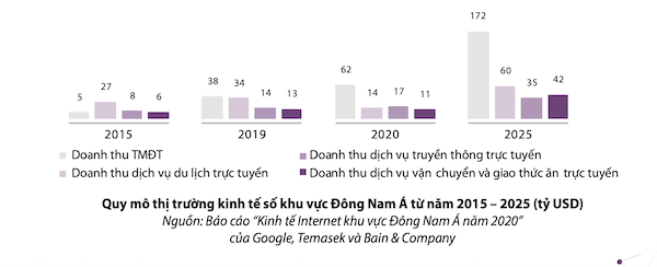 Thị trường thương mại điện tử Việt Nam 2020: Tăng trưởng 18%, quy mô gần 50 triệu người 1