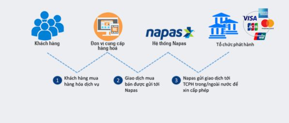 Cổng thanh toán NAPAS và hướng dẫn kết nối thanh toán qua NAPAS 1
