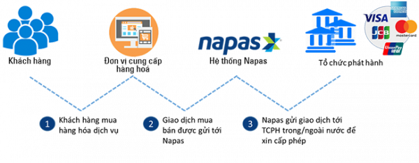 Thanh toán trực tuyến qua cổng thanh toán Napas có lợi như nào?1