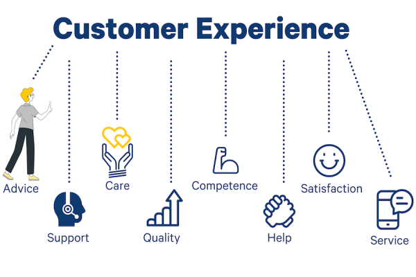 Trải nghiệm khách hàng và cách gia tăng trải nghiệm khách hàng 1
