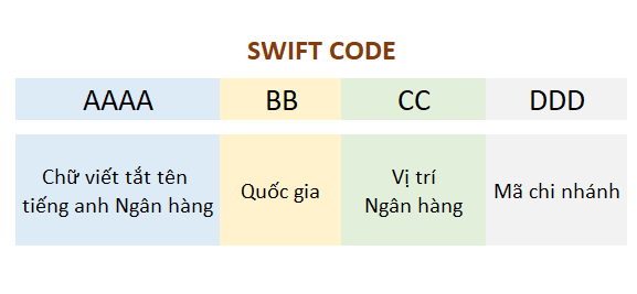 Mã Swift là gì? SWIFT Code và Bank Code khác nhau như nào?2