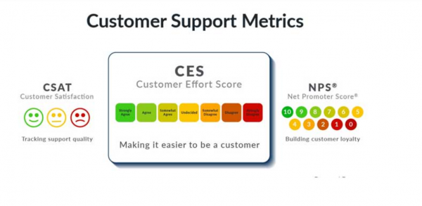 5 chỉ số để đo lường trải nghiệm khách hàng, bạn biết chưa?4