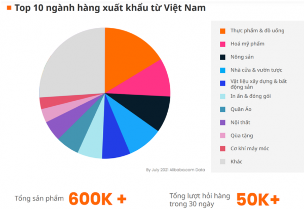 Ngành hàng nào của Việt Nam bán chạy nhất trên Alibaba.com?1