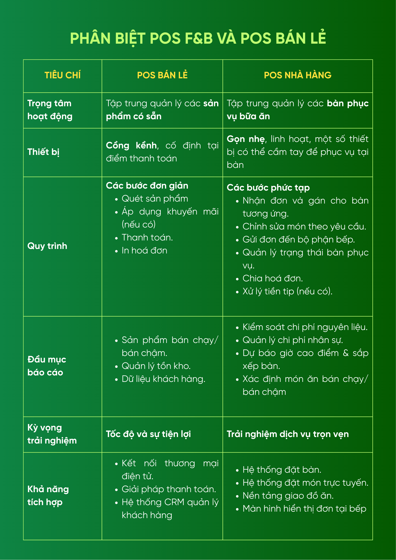 pos-ban-le-pos-fb-nha-hang-ban-co-dang-dung-sai-pos